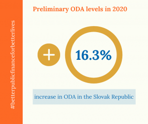 ODA increased in Slovakia